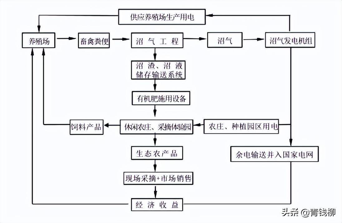 浅谈种养结合休闲农庄生态循环模式