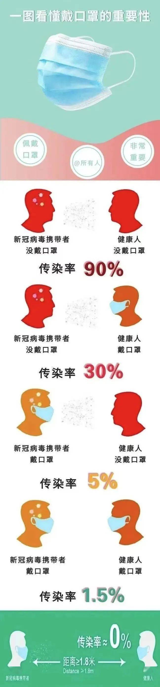 有多重要科学规范全程佩戴口罩是切断新冠病毒等呼吸道传染病最简单