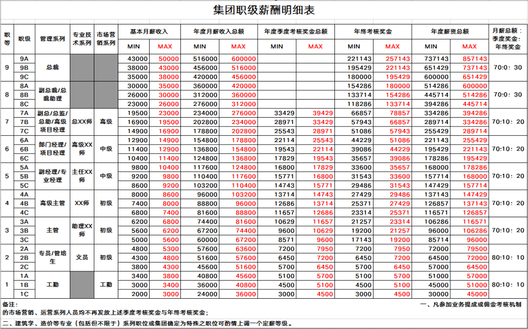 公司职等职级划分表xls