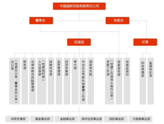 领军论坛丨从国新控股的组织架构维度看国有资本运营公司的改革发展