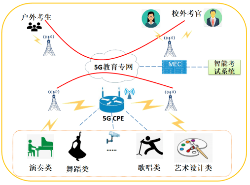 系统化开展"5g 互动教学"5g 智能考试"5g 智慧校园"的探索与实践