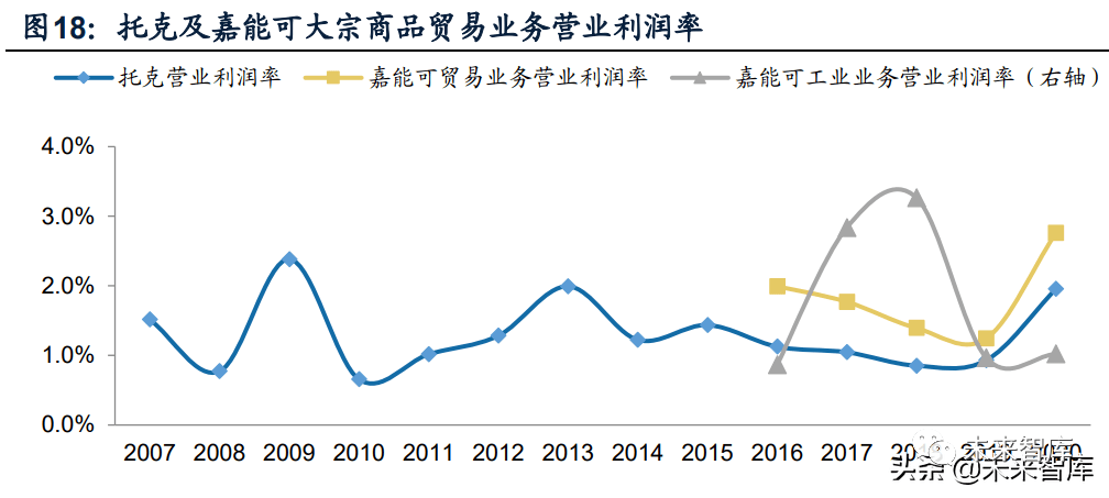 大宗商品供应链专题研究:科技赋能,链条延伸,增值服务_贸易_消费_托克