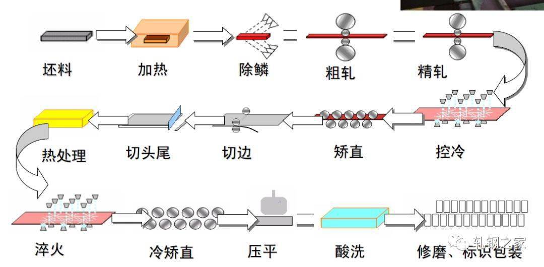 果断收藏中国不锈钢生产工艺流程汇总