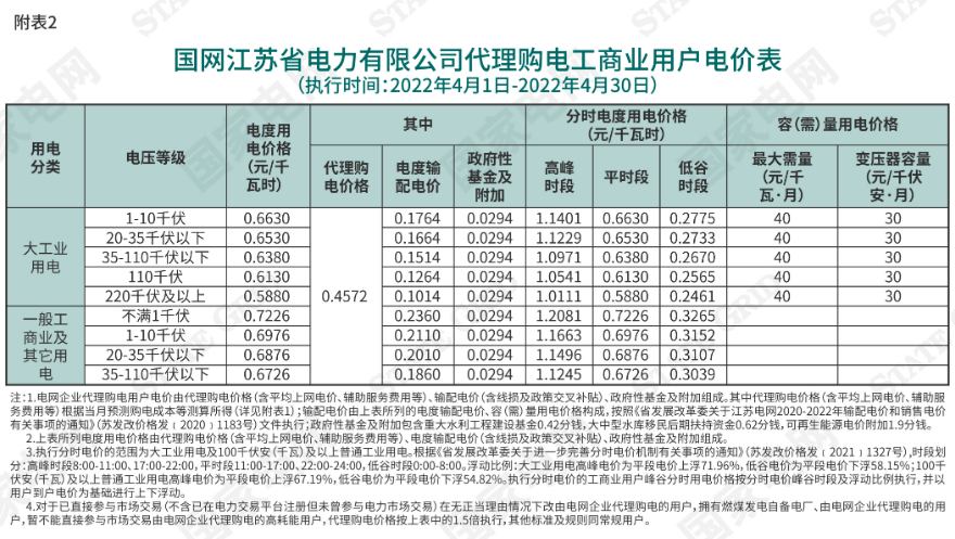 最新2022年4月32地电网企业代理价格出炉附电价表