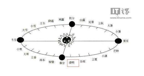 古人根据对日影的观测,在一年中定出 24 个节点,每一节点指代的那天被