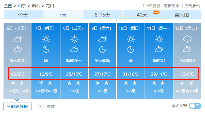 龙口最高温度直达31℃_天气_木有_收假