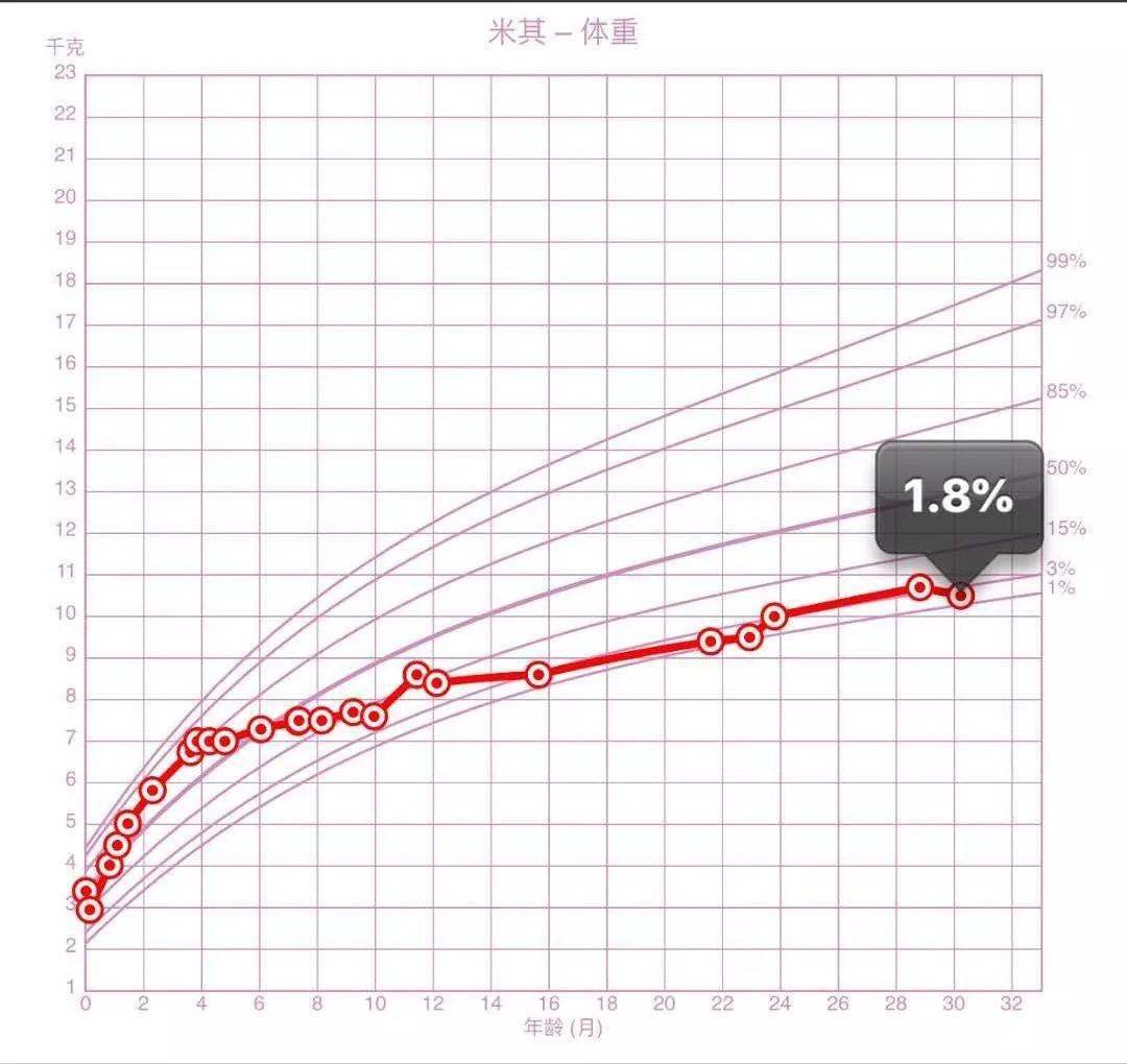 来看当年姐姐的身高:99.6%!也就是一百个同龄女孩子中,她比99.