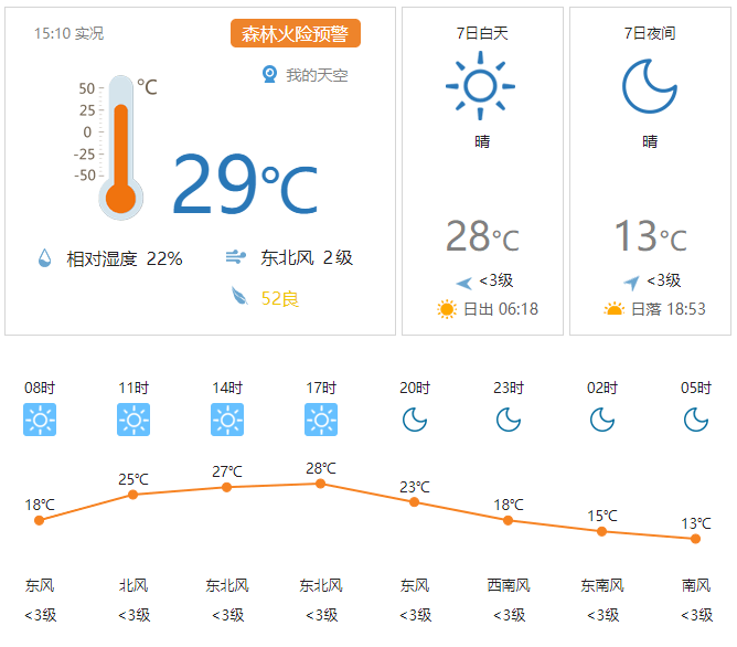 晴,13~28,东风 3级永州今日生活指数76永州未来7天天气预报76