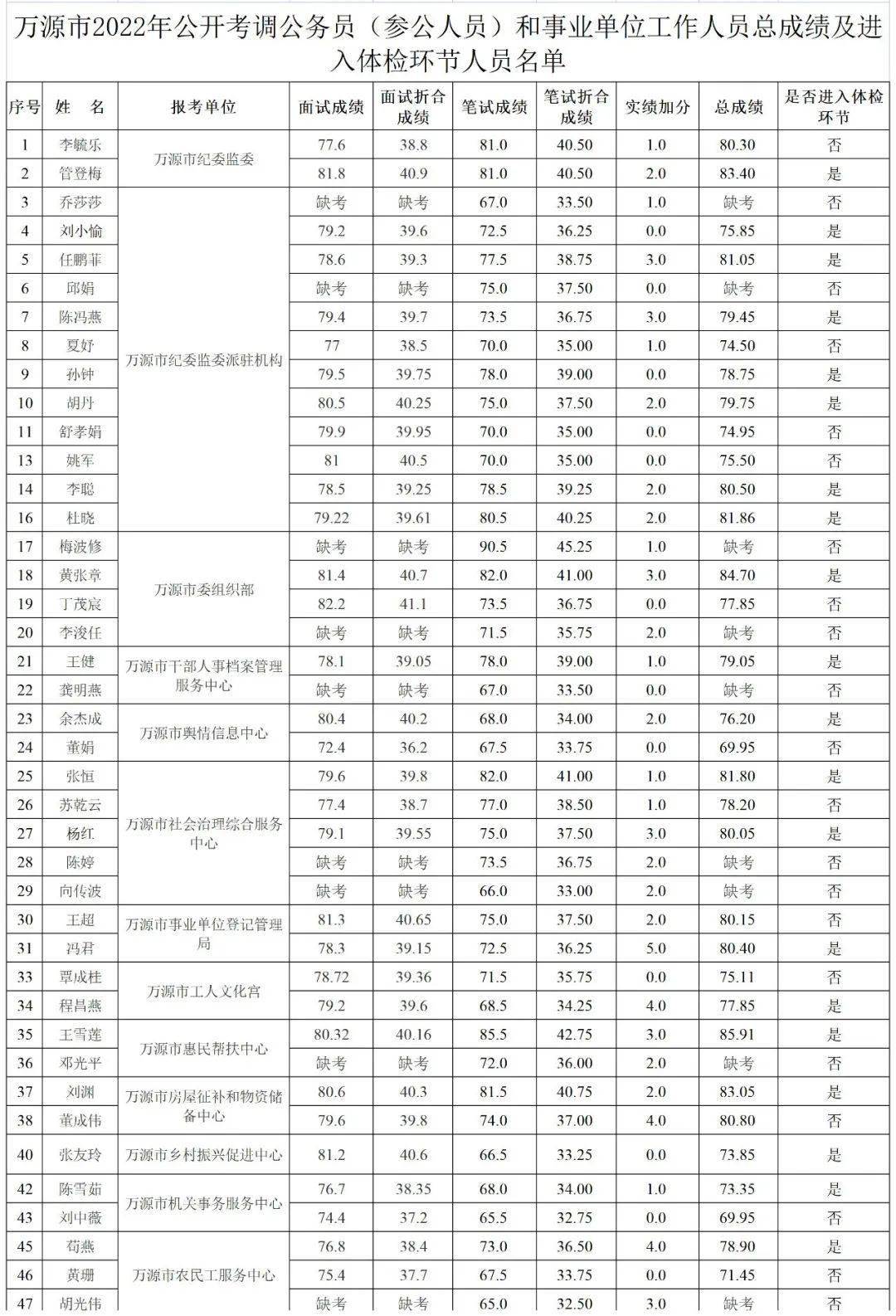 名单公示:万源市2022年公开考调公务员成绩及进入体检环节人员名单