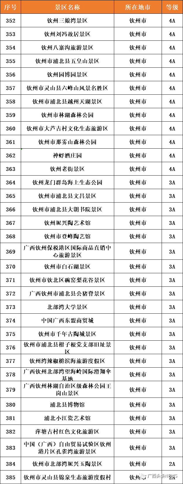 截至2021年底广西共有a级旅游景区661个其中5a景区8个4a景区307个3a