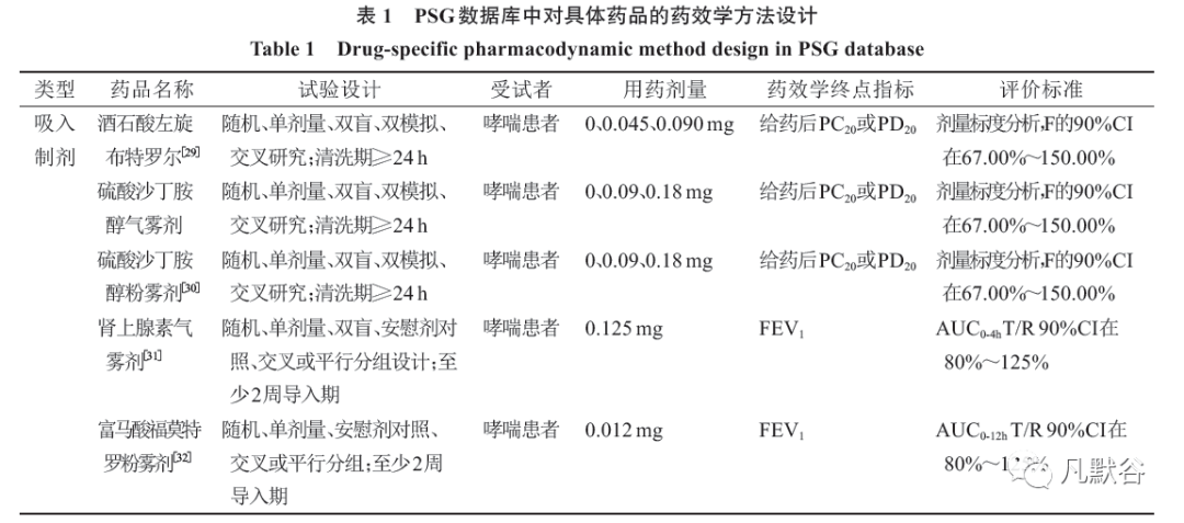 以药效学参数为终点指标的生物等效性评价方法