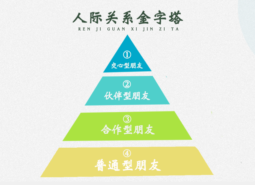 1,认知社交关系金字塔:人际关系如同金字塔,这个金字塔模型包括四个