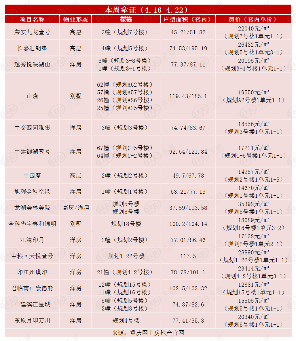 重庆本周拿证速览6969与上一周推新的情况相比,本周新推房源数量