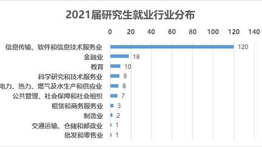 2021届毕业生就业去向分布前五名省级行政区分别为:江苏省(97人,上海