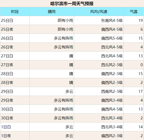 哈尔滨发布大风蓝色预警!还有雨夹雪?_天气_哈市_风力