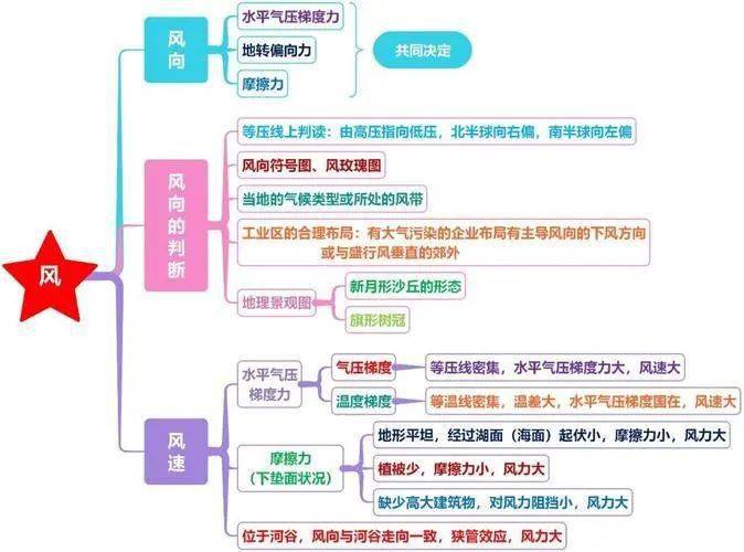 地理干货思维导图风风电风沙