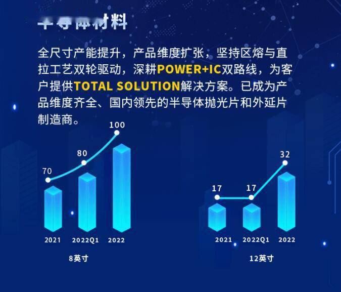 2021对比2022,2019→2021 中环股份2021年度及2022年一季度报告2022年q1营收13368亿同比增长