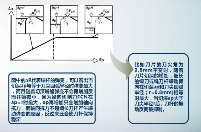 (3)对于细长刀杆的镗刀和车削细长轴零件应采用90度主偏角刀具(4)对于