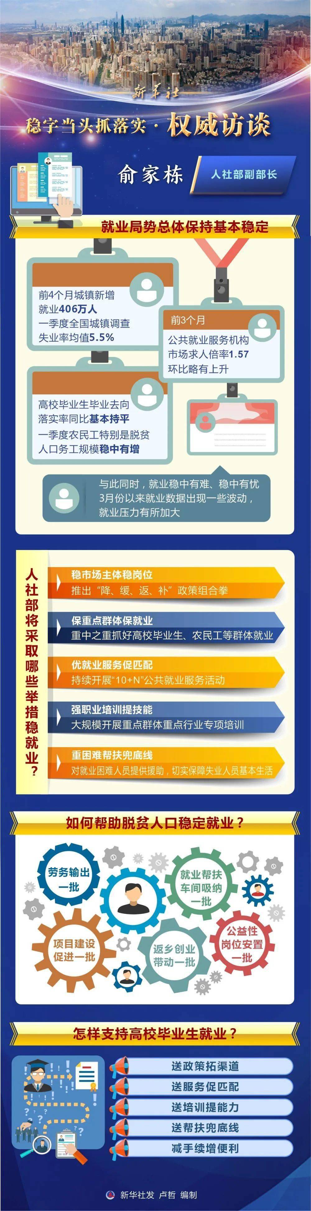 如何帮助脱贫人口稳定就业,促进高校毕业生就业创业?人力资