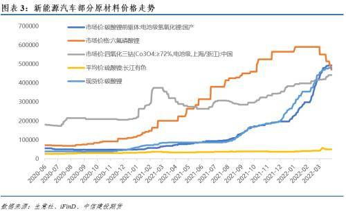 涨价最为凶猛,氢氧化锂,碳酸锂,六氟磷酸锂等原料价格一路走高,2021年