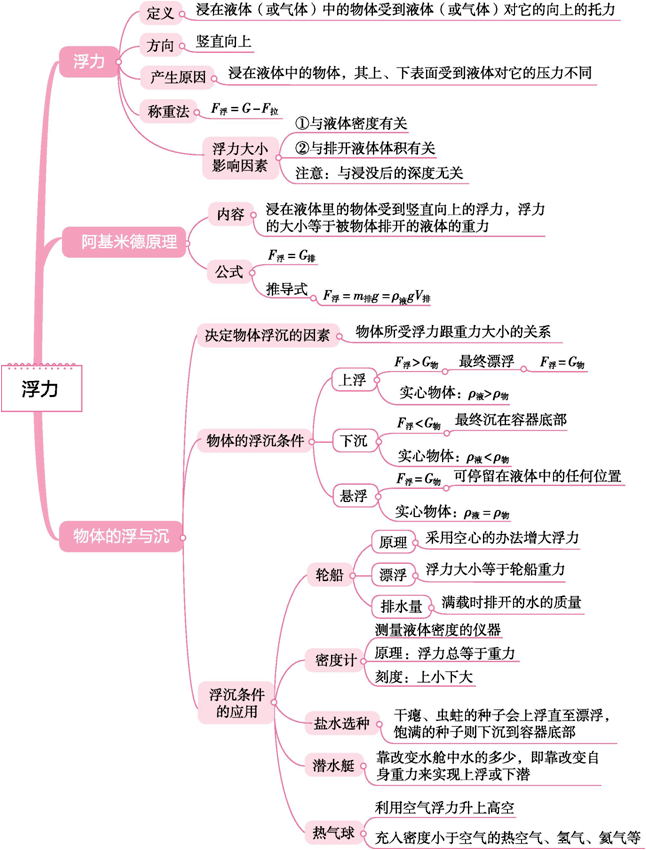 思维导图2022中考物理思维导图