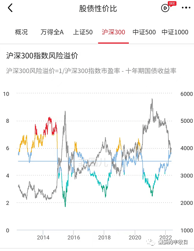 沪深300股息率 - 10年期国债收益率 = 0 ,也就是买股票和买债券的潜在