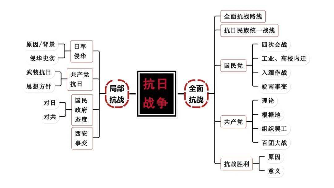 思维导图张龙中外历史纲要上全程复习思维导图