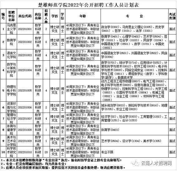 2022年云南省最新一批事业单位招聘 455个事业编制等着你!