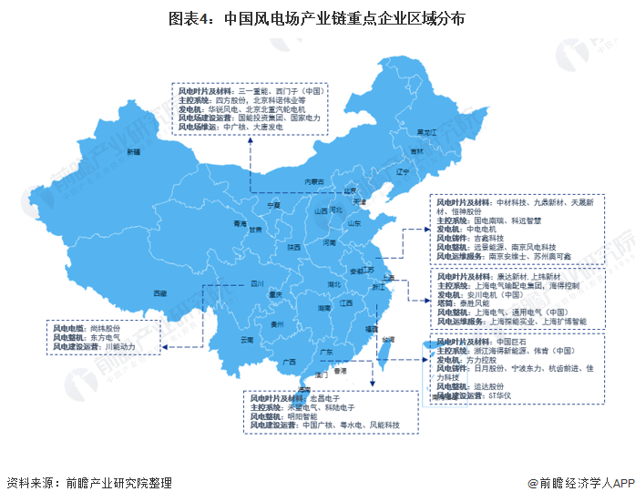 从风电场产业链重点企业的区域分布情况来看,主要分布在江苏省,北京市