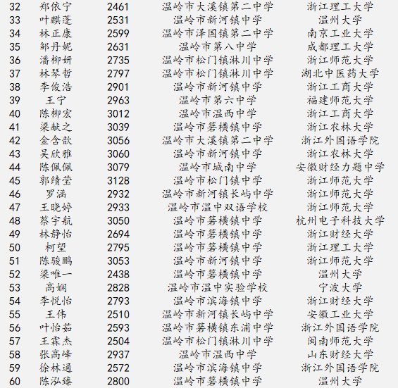 重要通告箬横中学2022学年招生简章来了