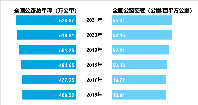 2021年交通运输行业发展统计公报