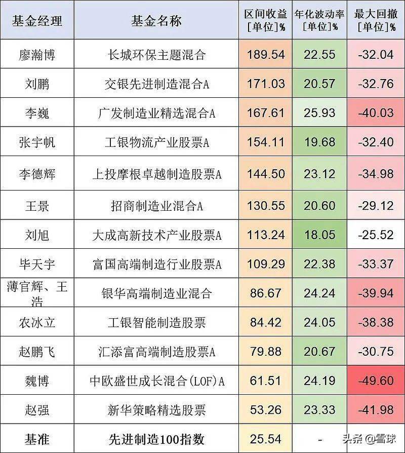 从农冰立任职2018-6-22以来,廖瀚博,刘鹏的业绩很好,风控也不错,李巍