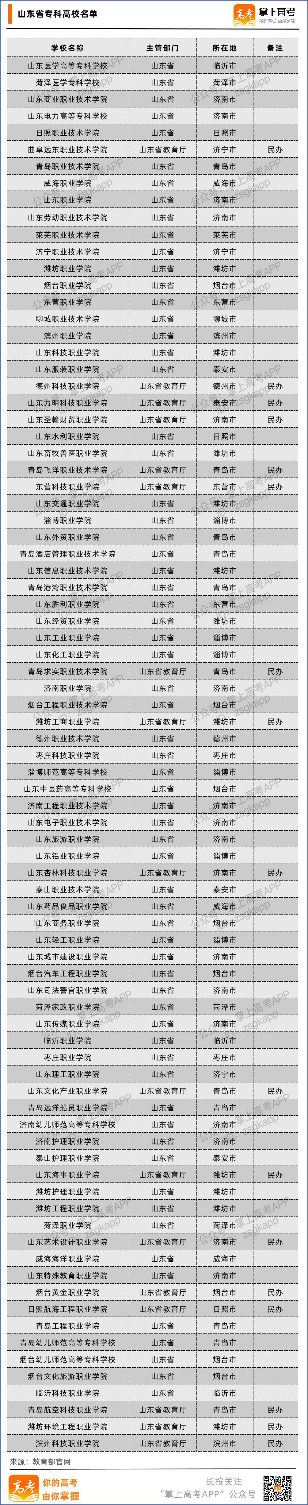 除此之外,山东在专科高校的建设上也走在全国前列.