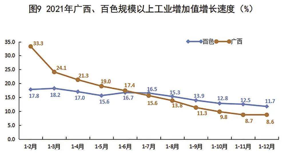 多项数据有突破2021年百色市国民经济和社会发展统计公报发布