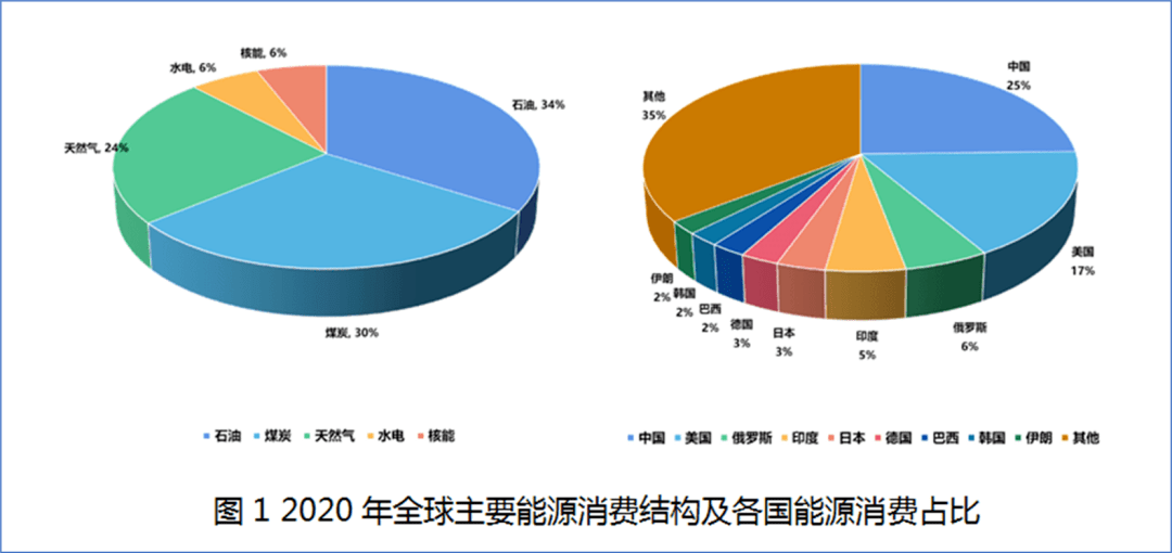 近年我国一次能源消费结构2 能源结构:如何处理好传统能源与非传统