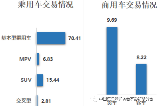 83万辆,环比增长7.51%,同比下降19.63%;交叉型乘用车共