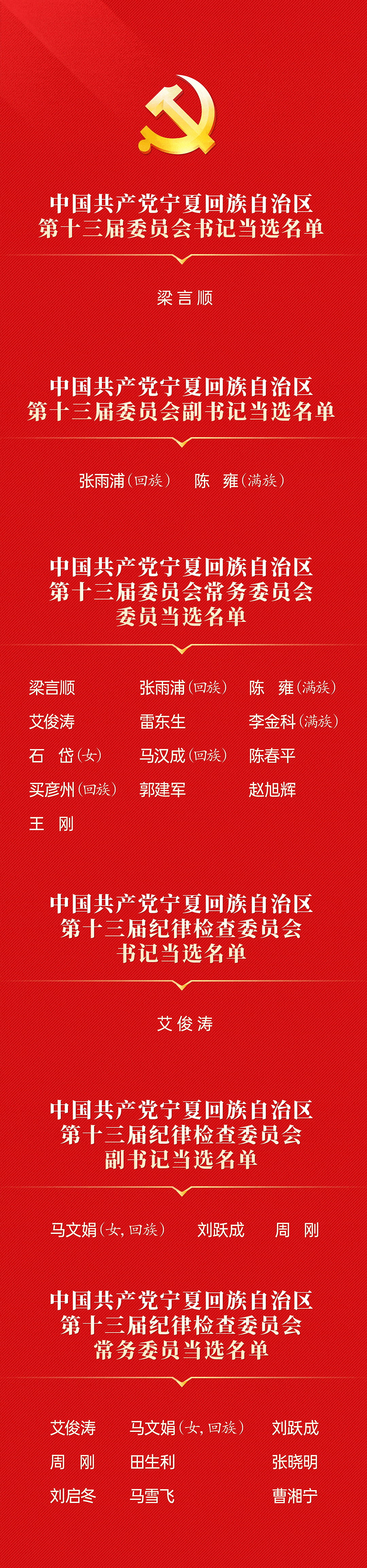 梁言顺当选中共宁夏回族自治区党委书记_研究生_赵旭辉_雷东生