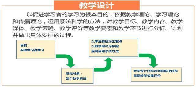 教学设计的模式信息化教学的概念信息化教学设计的概念典型的教学程序