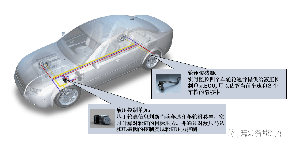 智能底盘技术(5 底盘电子稳定性控制系统的进化之路之abs_搜狐汽车