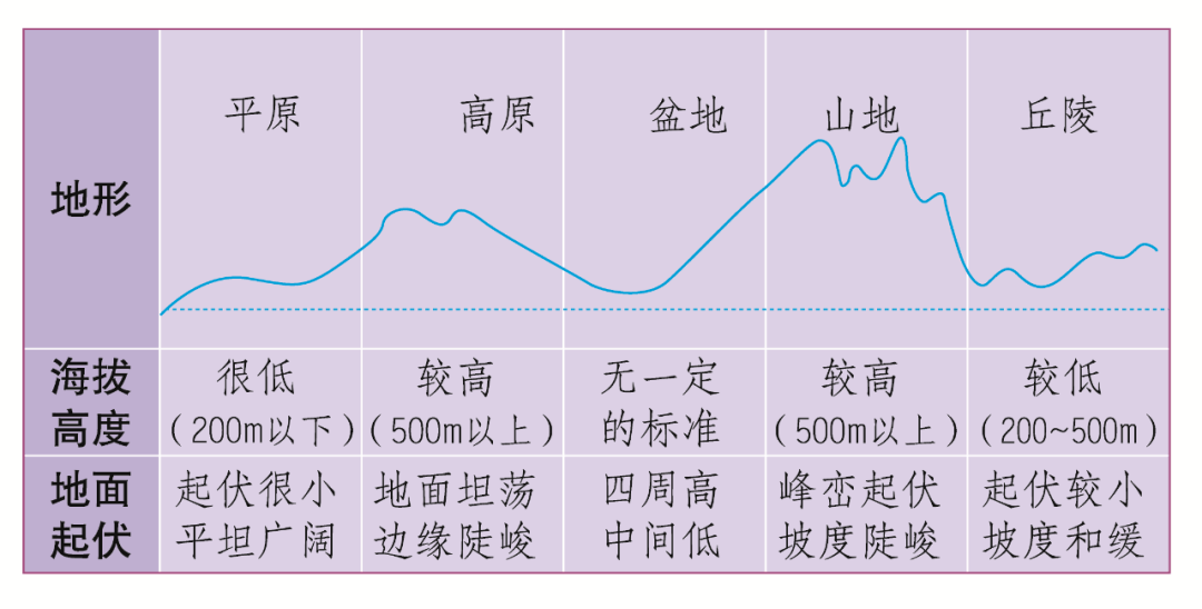 大陆坡:介于大陆架和大洋底之间,大陆架是大陆的一部分,大洋底是真正