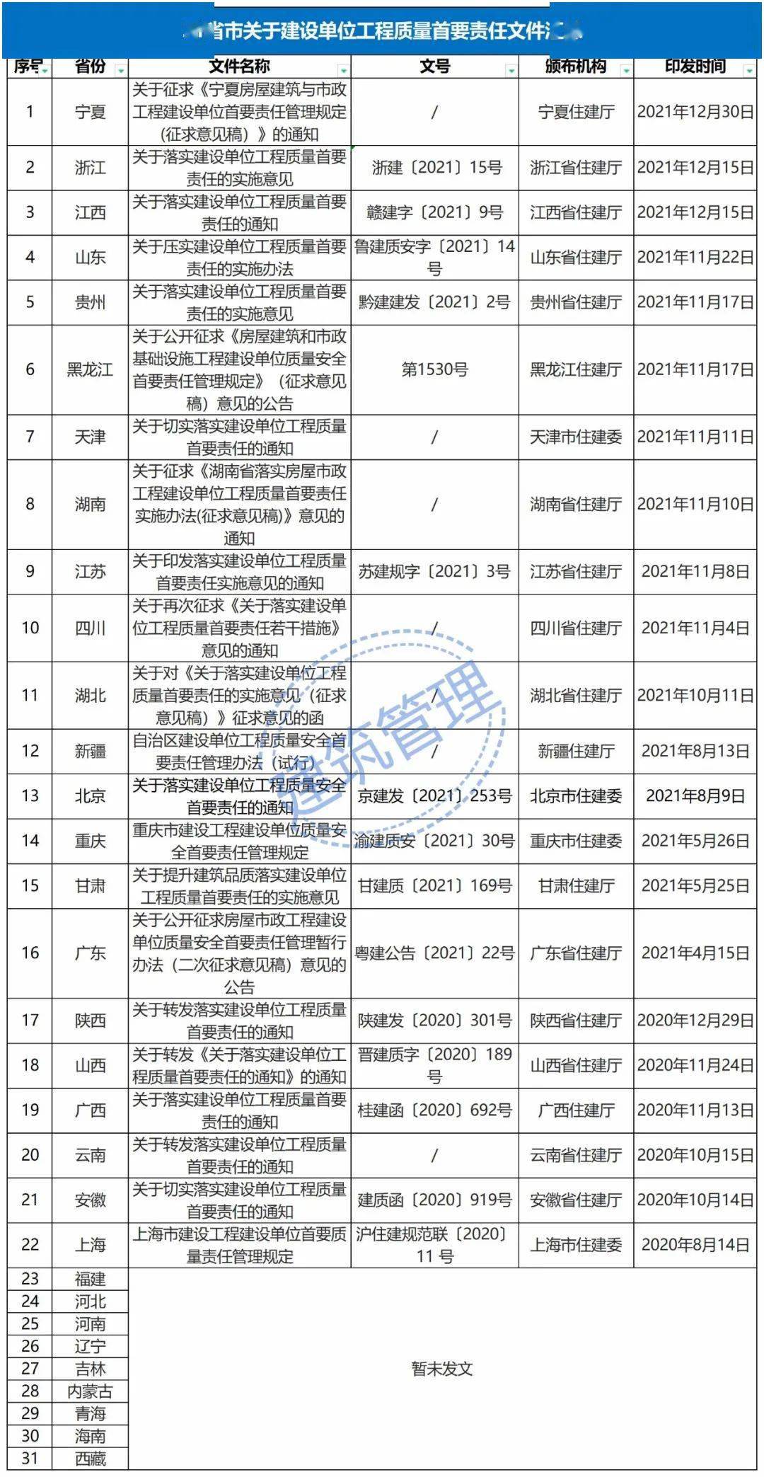 即日起建设单位项目负责人应具有高级职称或注册证书工程质量违法违规