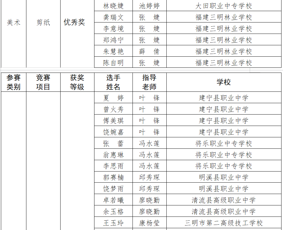 名单公布三明这些学生和老师获奖啦