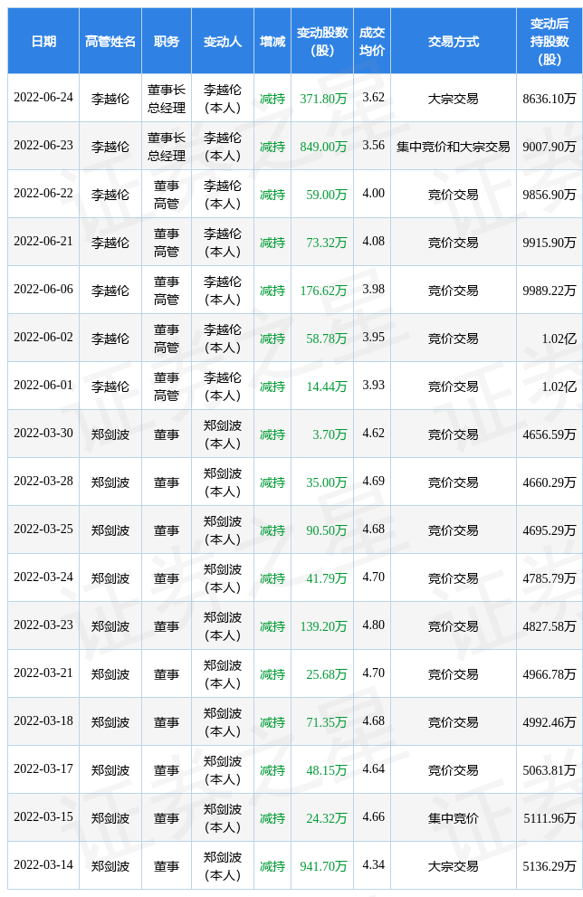 三维通信6月23日至6月24日公司高管李越伦减持公司股份合计12208万股