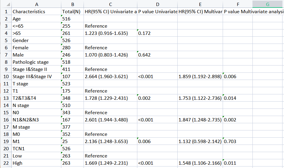 我们来看一下保存的数据,包括了单因素和多因素的分析结果,结果与原文