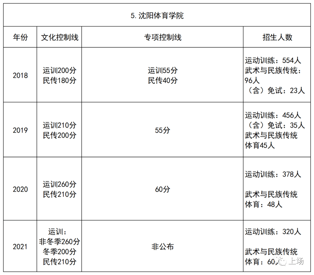 山东体育学院"录取分数线"每年有加大浮动,受多种因素影响,不能代表