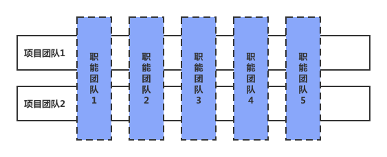 为了避免"双线汇报,产研部门仍由项目团队进行汇报,职能团队没有汇报