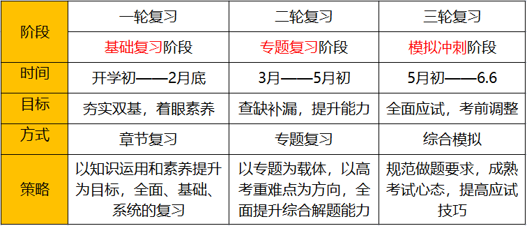 新高三一轮复习资料9科让你暑假备考不再迷茫