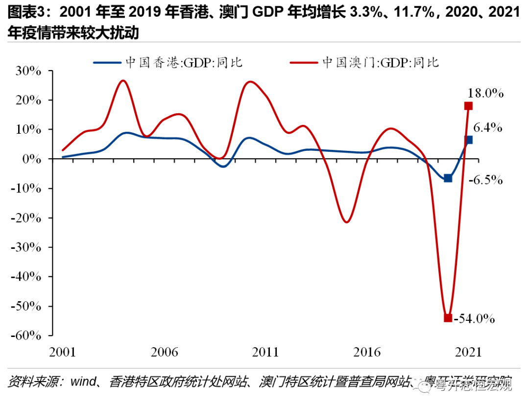 罗志恒丨港澳经济发展报告2022下一个25年走向何方