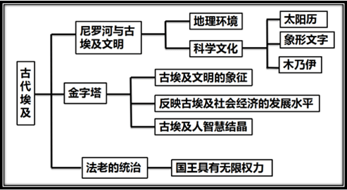 【实用向】九年级上册历史思维导图!赶紧保存下来!_帝国_西欧_罗马