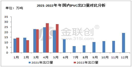 数据来源:金联创通过2021年-2022年月度出口量对比来看,2022年pvc月度